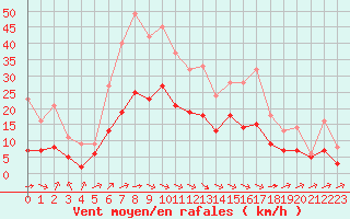 Courbe de la force du vent pour Souprosse (40)