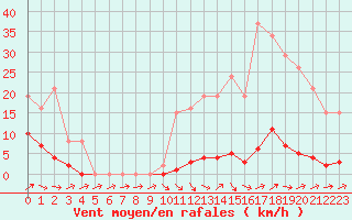 Courbe de la force du vent pour Nonaville (16)