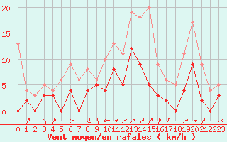 Courbe de la force du vent pour Mont-de-Marsan (40)