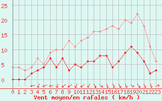 Courbe de la force du vent pour Albi (81)