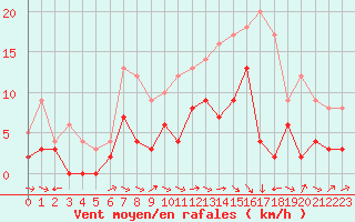 Courbe de la force du vent pour Charleville-Mzires (08)