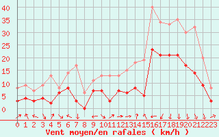 Courbe de la force du vent pour Aurillac (15)