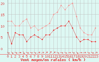 Courbe de la force du vent pour Paray-le-Monial - St-Yan (71)