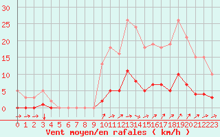 Courbe de la force du vent pour Besn (44)