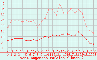 Courbe de la force du vent pour Sanary-sur-Mer (83)