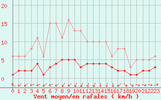 Courbe de la force du vent pour Vanclans (25)