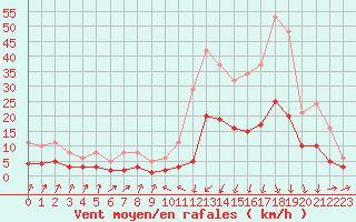 Courbe de la force du vent pour Sallanches (74)