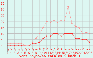 Courbe de la force du vent pour Tour-en-Sologne (41)