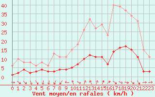Courbe de la force du vent pour Saint-Jean-de-Vedas (34)