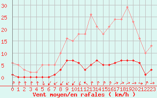 Courbe de la force du vent pour Gjilan (Kosovo)