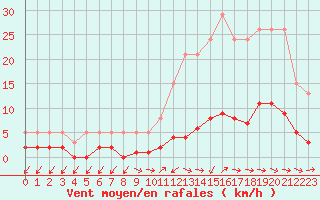 Courbe de la force du vent pour Brigueuil (16)