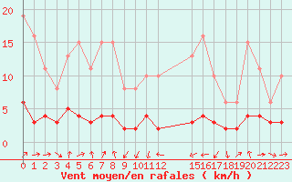 Courbe de la force du vent pour Engins (38)