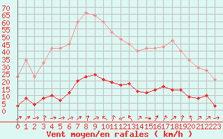 Courbe de la force du vent pour Valleraugue - Pont Neuf (30)