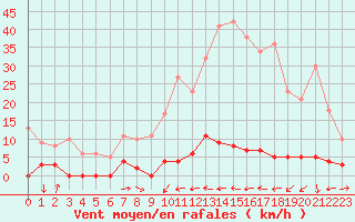 Courbe de la force du vent pour Chamonix-Mont-Blanc (74)