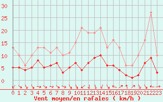 Courbe de la force du vent pour Saint-Jean-de-Vedas (34)