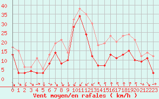 Courbe de la force du vent pour Porto-Vecchio (2A)