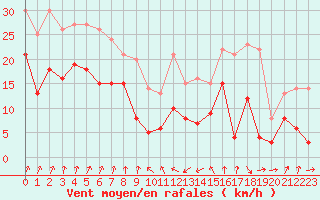 Courbe de la force du vent pour Cap Sagro (2B)