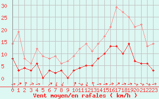 Courbe de la force du vent pour Romorantin (41)