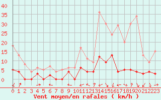 Courbe de la force du vent pour Bourg-Saint-Maurice (73)