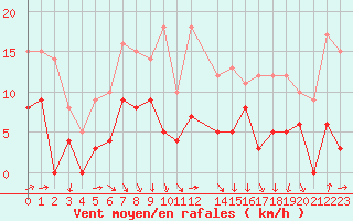 Courbe de la force du vent pour Porquerolles (83)