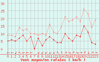 Courbe de la force du vent pour Bergerac (24)