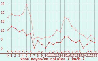 Courbe de la force du vent pour Saint-Girons (09)