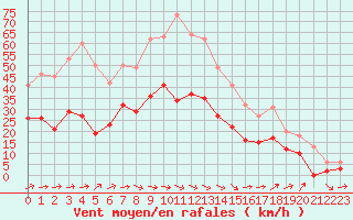 Courbe de la force du vent pour Le Luc - Cannet des Maures (83)