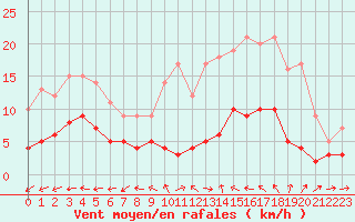 Courbe de la force du vent pour Langres (52) 