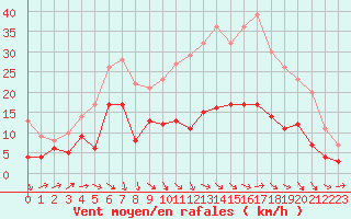 Courbe de la force du vent pour Nancy - Ochey (54)