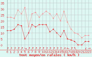 Courbe de la force du vent pour Deauville (14)