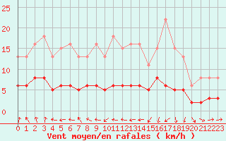 Courbe de la force du vent pour Tour-en-Sologne (41)