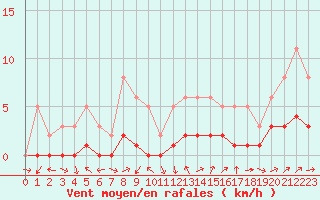 Courbe de la force du vent pour Boulaide (Lux)