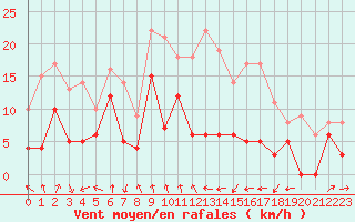 Courbe de la force du vent pour Clermont-Ferrand (63)