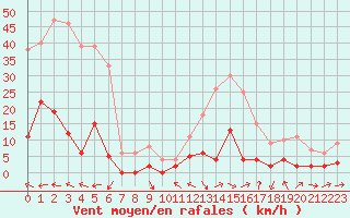 Courbe de la force du vent pour La Faurie (05)