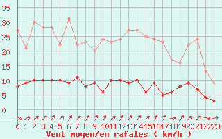 Courbe de la force du vent pour Besanon (25)