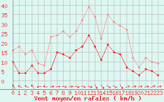 Courbe de la force du vent pour Agen (47)