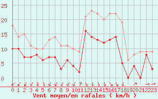 Courbe de la force du vent pour Alenon (61)