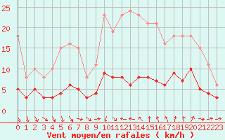 Courbe de la force du vent pour Pomrols (34)