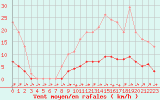 Courbe de la force du vent pour Six-Fours (83)