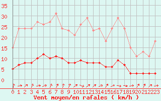 Courbe de la force du vent pour Connerr (72)