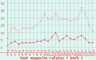 Courbe de la force du vent pour Trgueux (22)