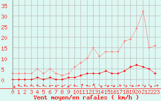 Courbe de la force du vent pour Lhospitalet (46)