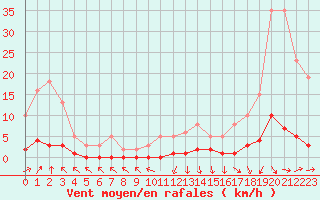 Courbe de la force du vent pour Cavalaire-sur-Mer (83)