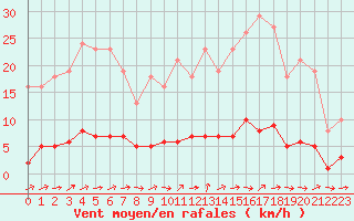 Courbe de la force du vent pour Champagne-sur-Seine (77)