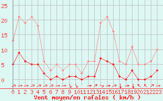Courbe de la force du vent pour Luc-sur-Orbieu (11)