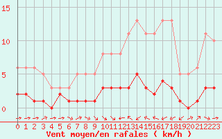 Courbe de la force du vent pour Ruffiac (47)