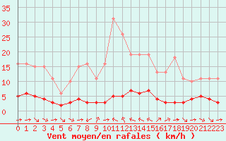 Courbe de la force du vent pour Grimentz (Sw)