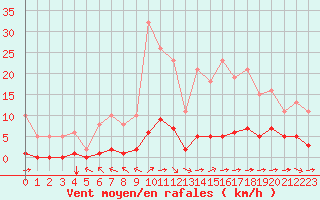 Courbe de la force du vent pour Ciudad Real (Esp)