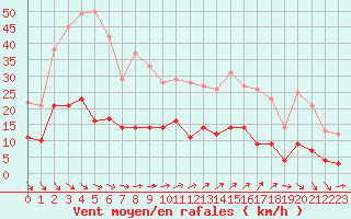 Courbe de la force du vent pour Chartres (28)