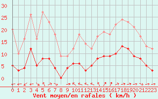 Courbe de la force du vent pour Toulon (83)